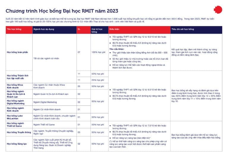 ĐẠI HỌC RMIT | THÔNG TIN CHƯƠNG TRÌNH HỌC BỔNG 2023